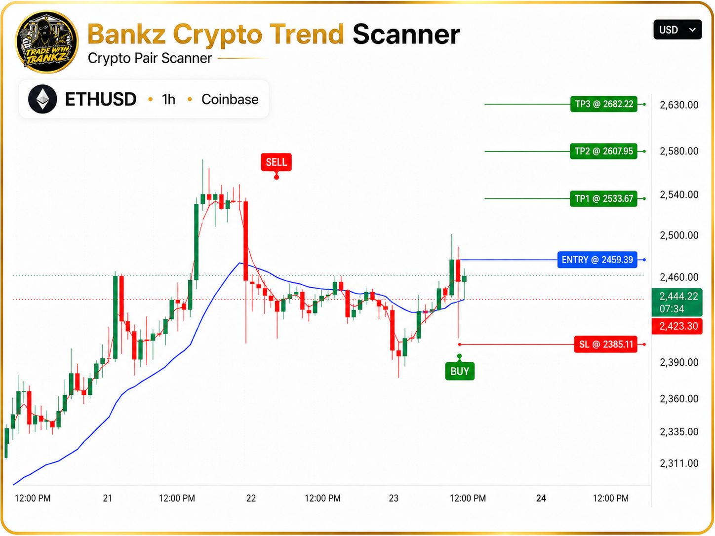 Bankz Crypto Trend Scanner showing ETHUSD 1h chart with BUY and SELL signals, entry, stop loss and take profit levels